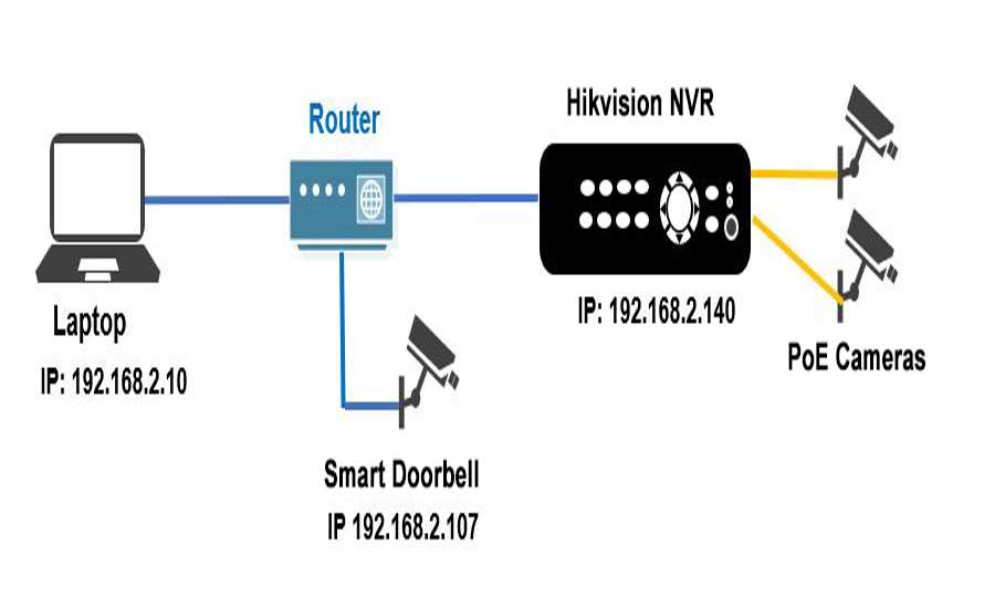 How to add smart doorbell camera to Hikvision/Dahua NVR?