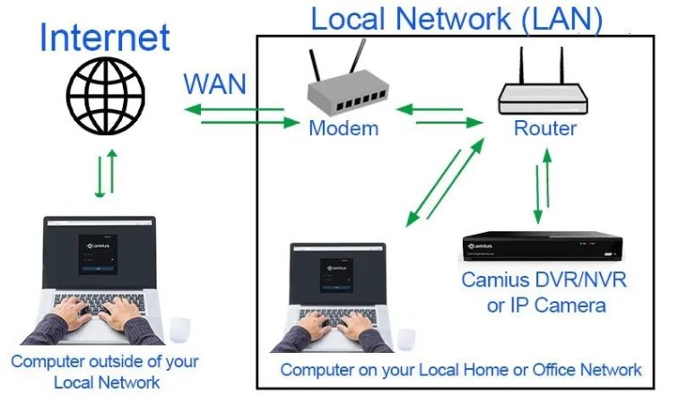 how to setup ddns on camus nvr dvr ip camera